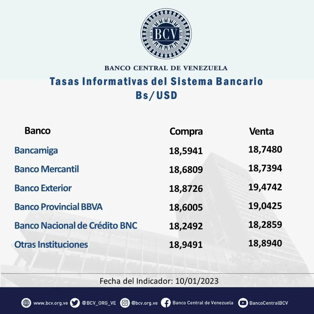 BCV_ORG_VE's tweet photo. Atención🔵|| El tipo de cambio publicado por el BCV es el promedio ponderado de las operaciones de las mesas de cambio de las instituciones bancarias. Al cierre de la jornada del día Martes 10-01-2023, los resultados son:

#MercadoCambiario #BCV🇻🇪 https://t.co/Ry0j78OVGY
