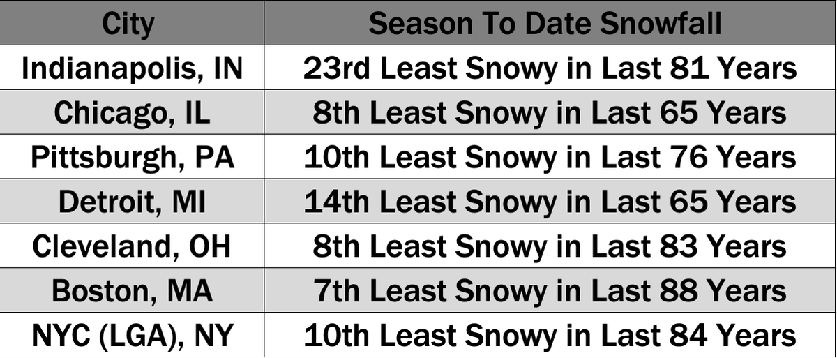 VBryan_wx's tweet photo. Digging into some Season To Date Snow ranks here across the Midwest and E US

Certainly nothing record breaking/ super noteworthy for these areas, but a good depiction of  just how below average some of these bigger cities have been in the ❄️ department 

#snow #winter https://t.co/fuTI4XH2kJ