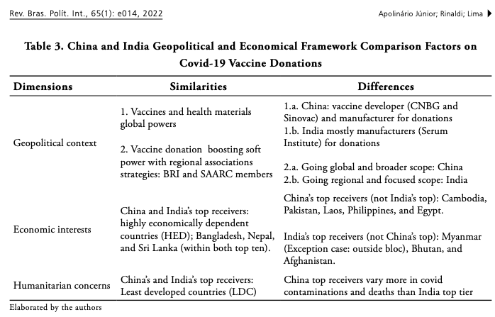 My colleagues and I just have published a new article analyzing how and why China and India engaged in vaccine diplomacy strategies in the last two years. Conclusions point to economic, geopolitical, and humanitarian reasons.  
Comments are very welcome!

scielo.br/j/rbpi/a/DrGbS…