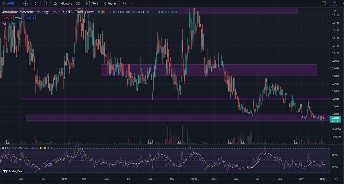 OtcShelby's tweet photo. $AMBS Looks like its about to take off from a huge support🔥
with 11M In Assets and almost no dilution!

IMO we should be atleast at 0025 before we even see update lvl2 looks great sitting on a huge support https://t.co/dk0liD0Toe