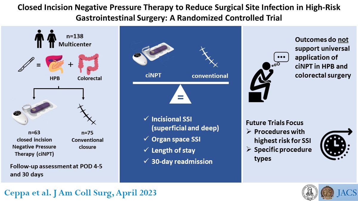 New Today: This prospective randomized controlled trial found no difference in incisional #SSI rates in patients undergoing elective #HPB or #ColorectalSurgery who received conventional wound care vs ciNPT ow.ly/xYj650Mn0UB @blazer_trey @DukeSurgOnc @DukeSurgery @IU_Surgery