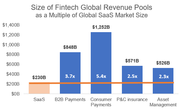 Global SaaS revenue is ~$230B, a huge market. But, the global fintech market is many times larger. Fintech is MASSIVE 👇