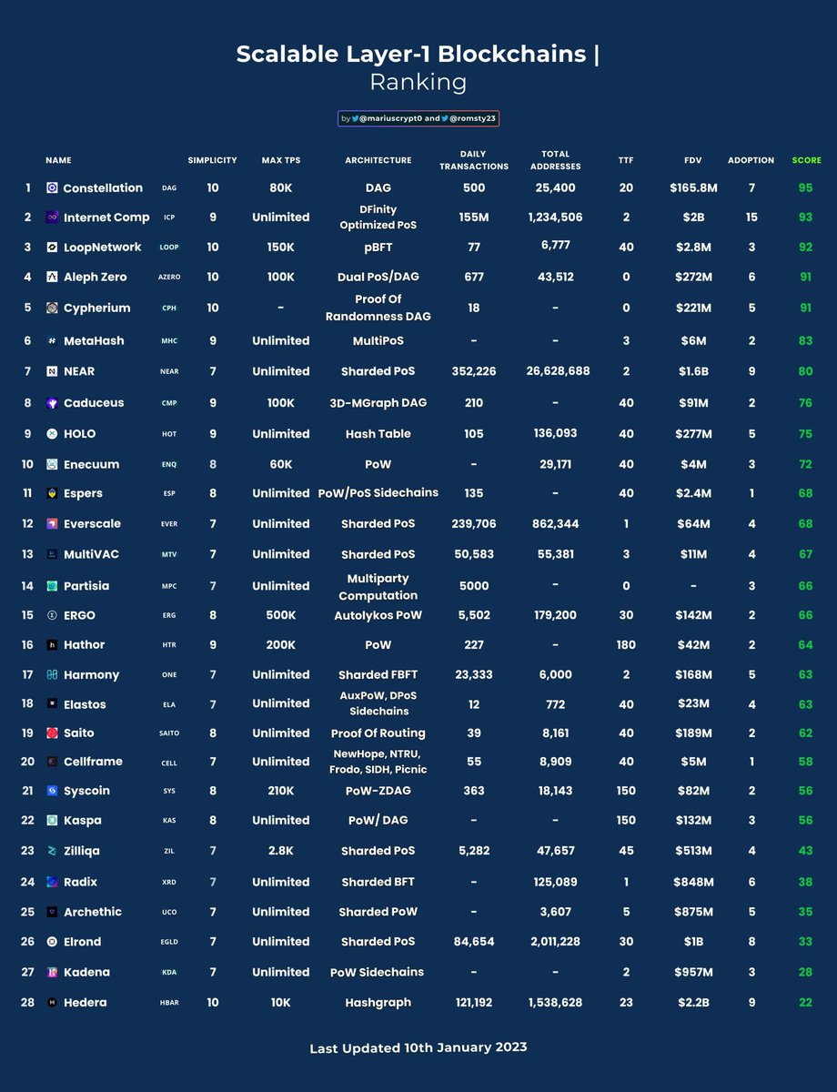 Some Layer 1 Blockchains. Credit to <a href="/MariusCrypt0/">James Bull</a>