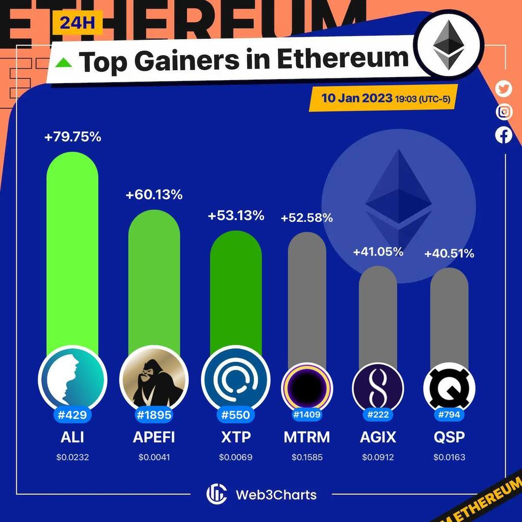Web3Charts's tweet photo. 1. #ArtificialLiquidIntelligence $ali
2. #ApeFinance $apefi
3. #Tap $xtp
4. #Materium $mtrm
5. #SingularityNET $agix
6. #Quantstamp $qsp
#Ethereum
#Web3ChartsEthereumTopGainer24h https://t.co/iUAnTZTgAn