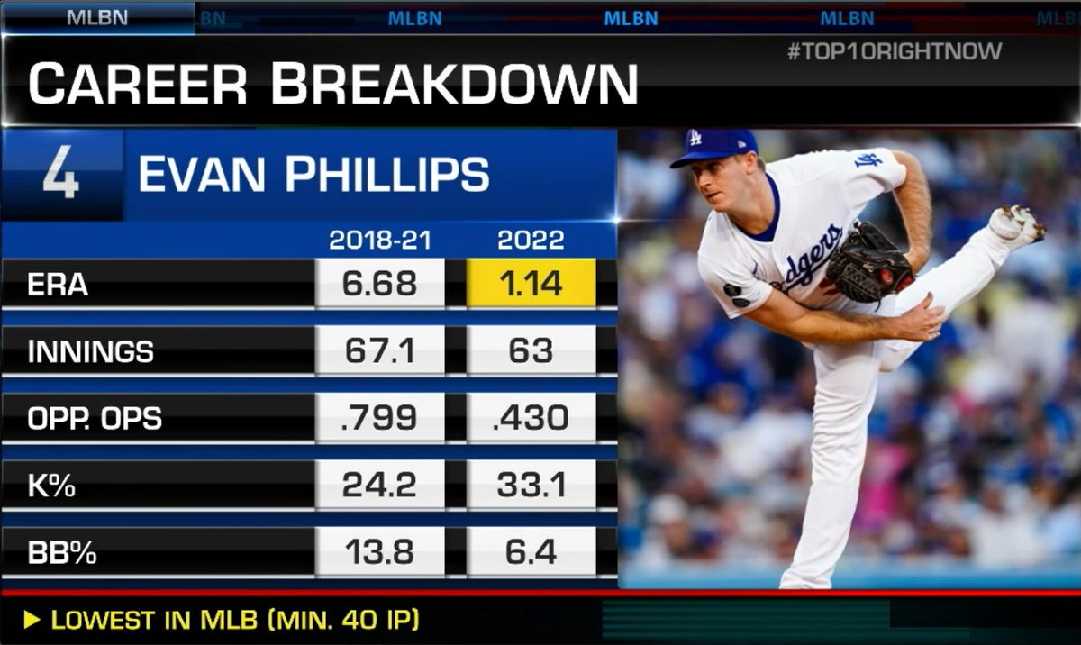 .@Dodgers reliever Evan Phillips is our #⃣4⃣ reliever coming into next season. 

Over 64 appearances in 2022, Phillips put up a 1.14 ERA. #Top10RightNow
