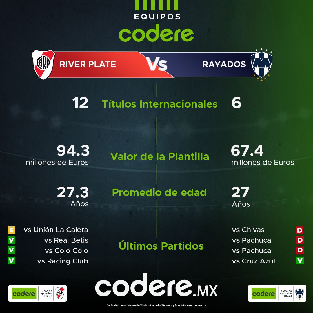 InvictosSomos's tweet photo. ¡¡VIENE EL PARTIDAZO DE LOS #EquiposCodere!!

➦ River vs Rayados.
➦ Duelo continental entre planteles de nivel.
➦ El inicio de la era Demichelis. 
➦ Monterrey enfrentando a uno de los gigantes de Sudamérica.
➦ La única vez que se enfrentaron (2002) ganó Rayados.

IMPERDIBLE. https://t.co/8J6sAeskDs