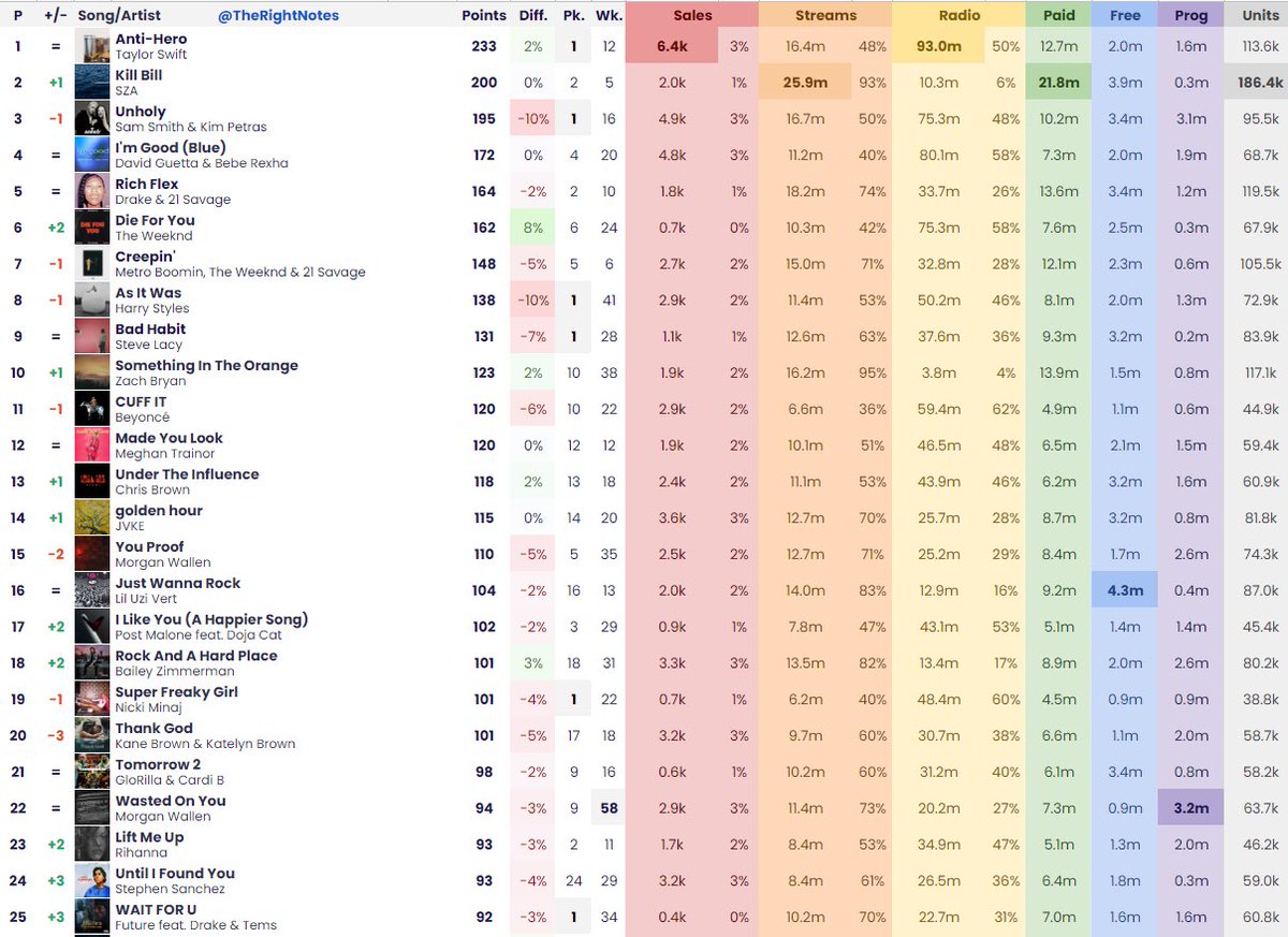 The Right Notes On Twitter Billboard Hot 100 Early Predictions