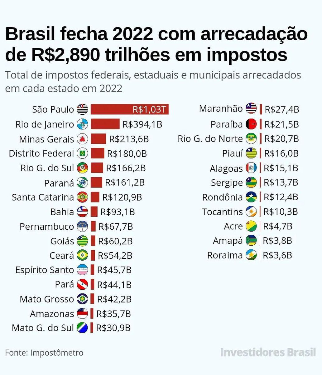 TrezeListras's tweet photo. Meus parabéns pra você que é do estado de São Paulo e ainda não é separatista 👏 https://t.co/NPWEwF9ByB