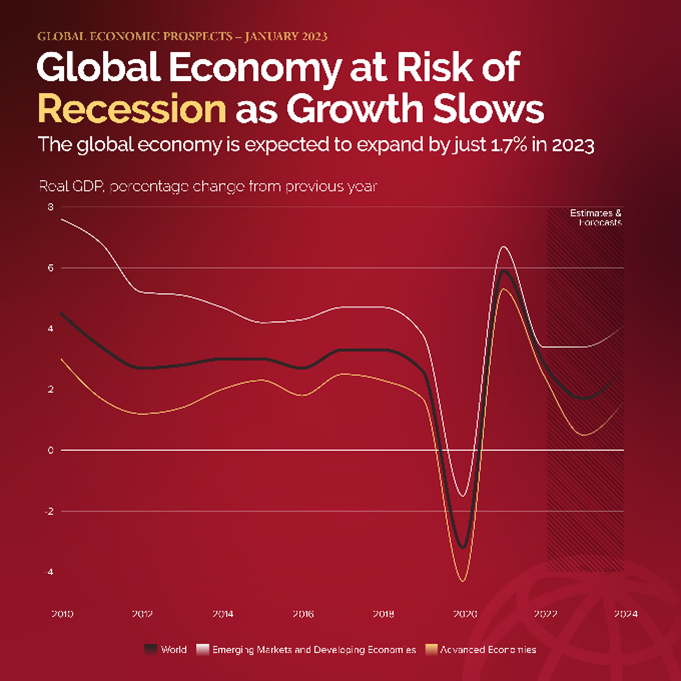 ArturoHerrera_G's tweet photo. Today, .@WorldBank released the Global Economic Prospects report. Not surprisingly, the most troublesome issue is that global growth is expected to slow from 2.9% in 2022 to 1.7% in 2023, and new shocks may push the global economy into recession. 

Report: https://t.co/h8tNqppv4R https://t.co/S7Ugwiy8b1