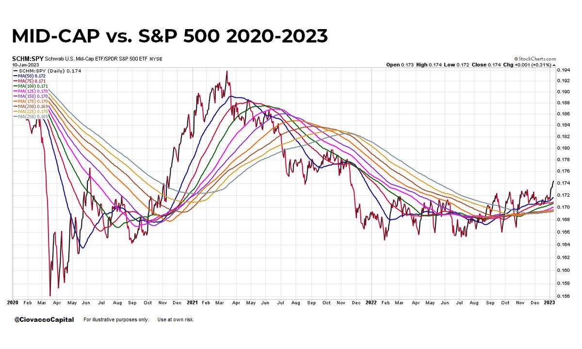 CiovaccoCapital's tweet photo. The Mid-Cap vs. S&P 500 ratio below closed at the highest level in over a year today. #MaximumFlexibility #OpenToAllOutcomes $SCHM $SPY $MDY https://t.co/ZOvuj5V18t
