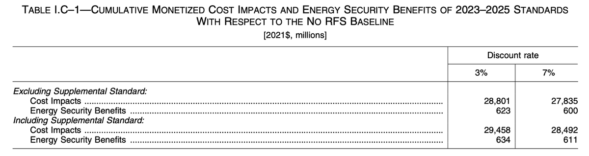 FuelingUSJobs's tweet photo. According to @EPA’s RFS proposal for 2023-2025, the #RenewableFuelStandard generates $611 million in monetary benefits of using renewable fuel – but adds a whopping $28.5 billion due to the cost of producing, blending, and distributing renewable fuel. https://t.co/0SkdDcECZz