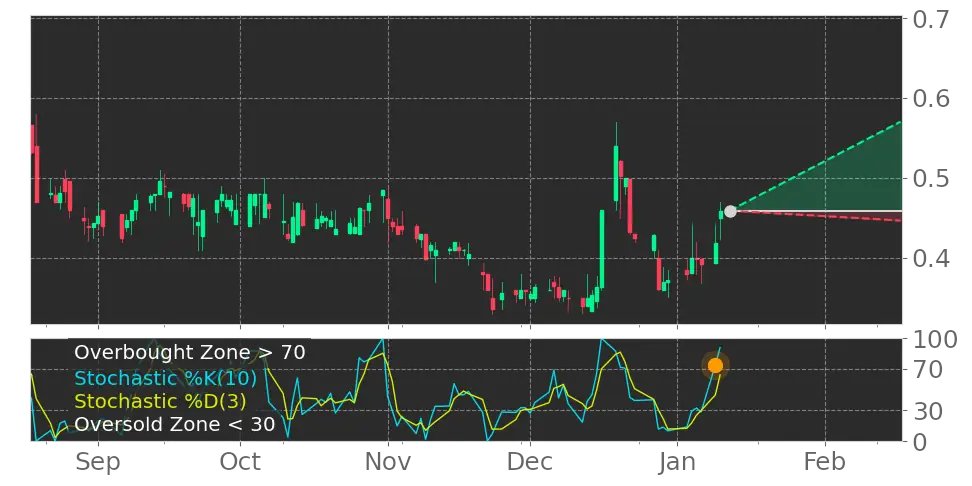 Tickeron's tweet photo. $FTFT in Uptrend: Stochastic indicator recovers from oversold zone. View odds for this and other indicators: https://t.co/Or1hFpHUmW #FutureFinTechGroup https://t.co/02J96N6mOU