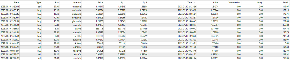 Last trade of the day just closed. This has been a good day.

£2381.46

#breadandbuttertrader #daytrading