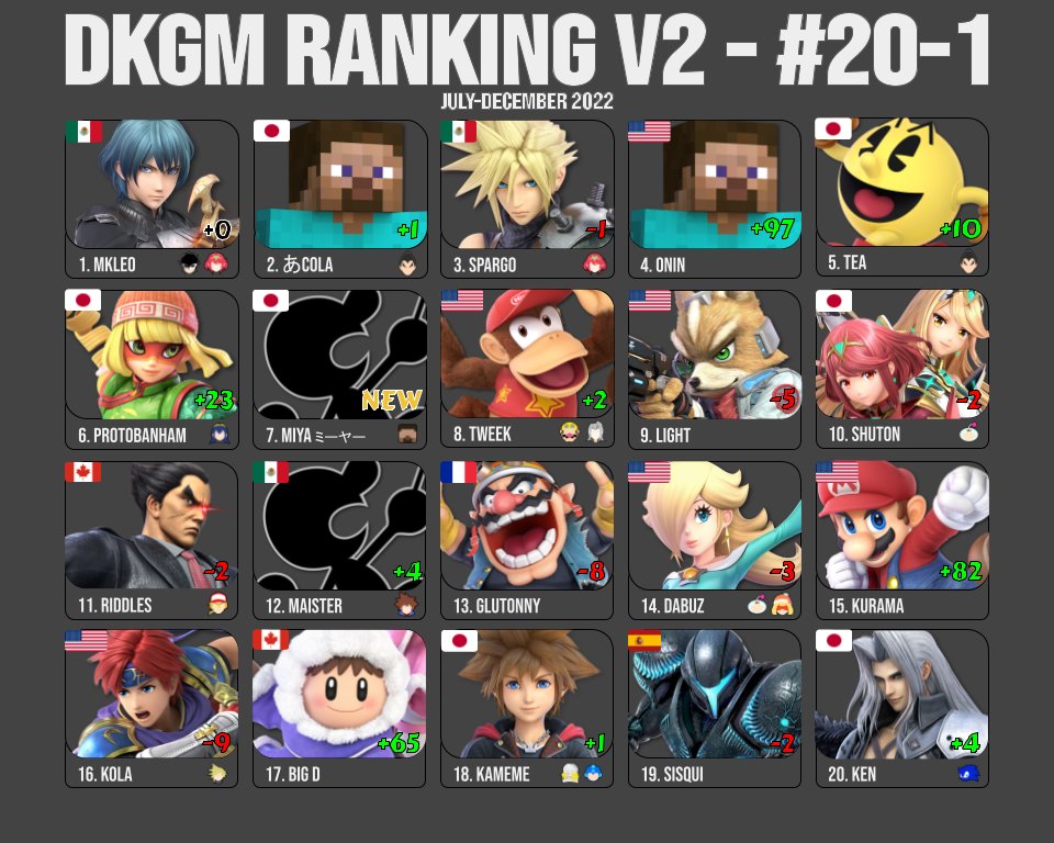 We've made it to the end! Here is the DKGM Rankings v2 #20-1!
