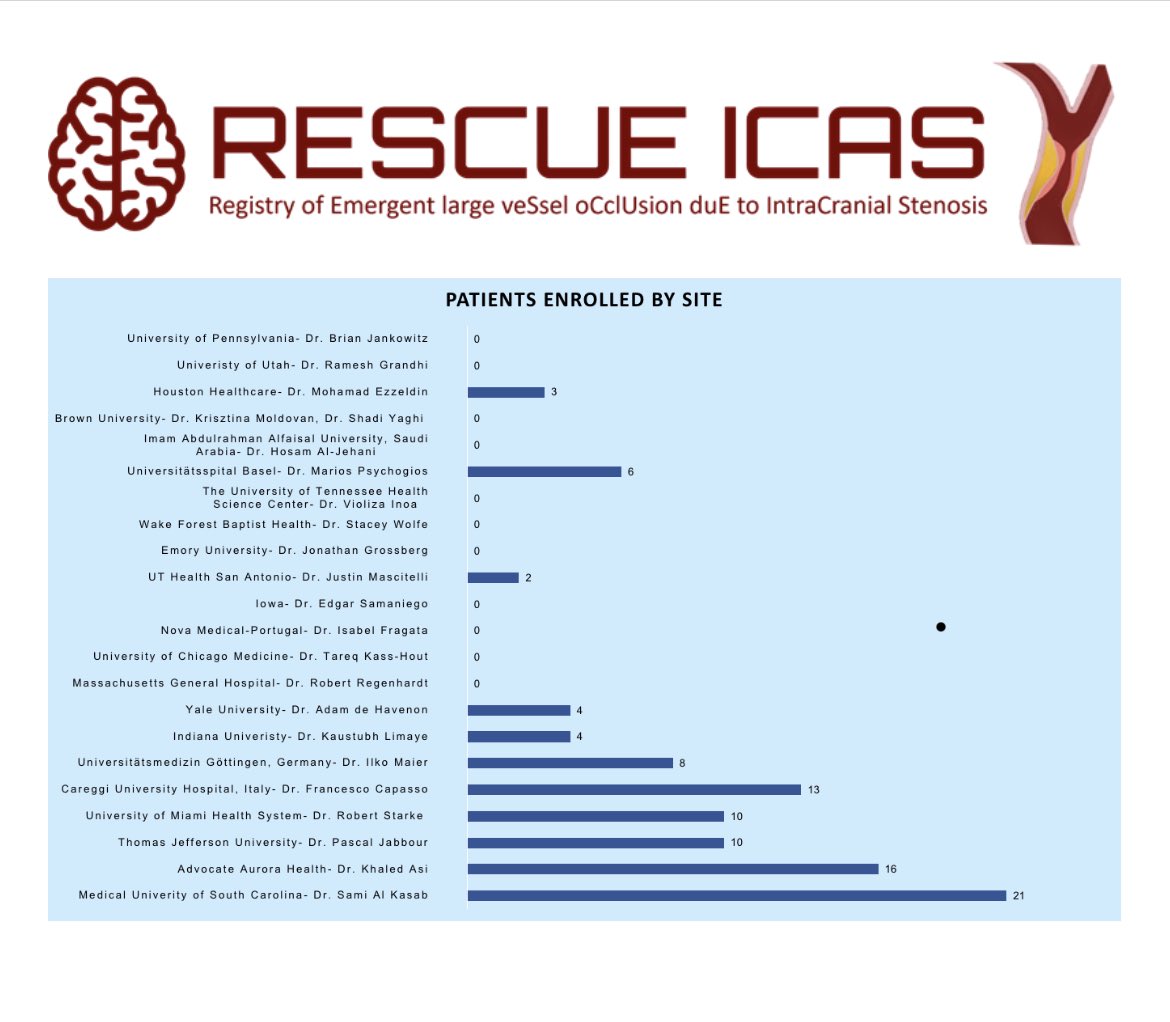 samialkasab's tweet photo. Proud of the progress we are making-97 subjects! Grateful to all our collaborators who make this work possible @PascalJabbourMD @KareemNaamaniMD @Starkeneurosurg @kaustubhslimaye @MPeyT1 @jmascite @alex_spiotta https://t.co/JGeE2pAhqo
