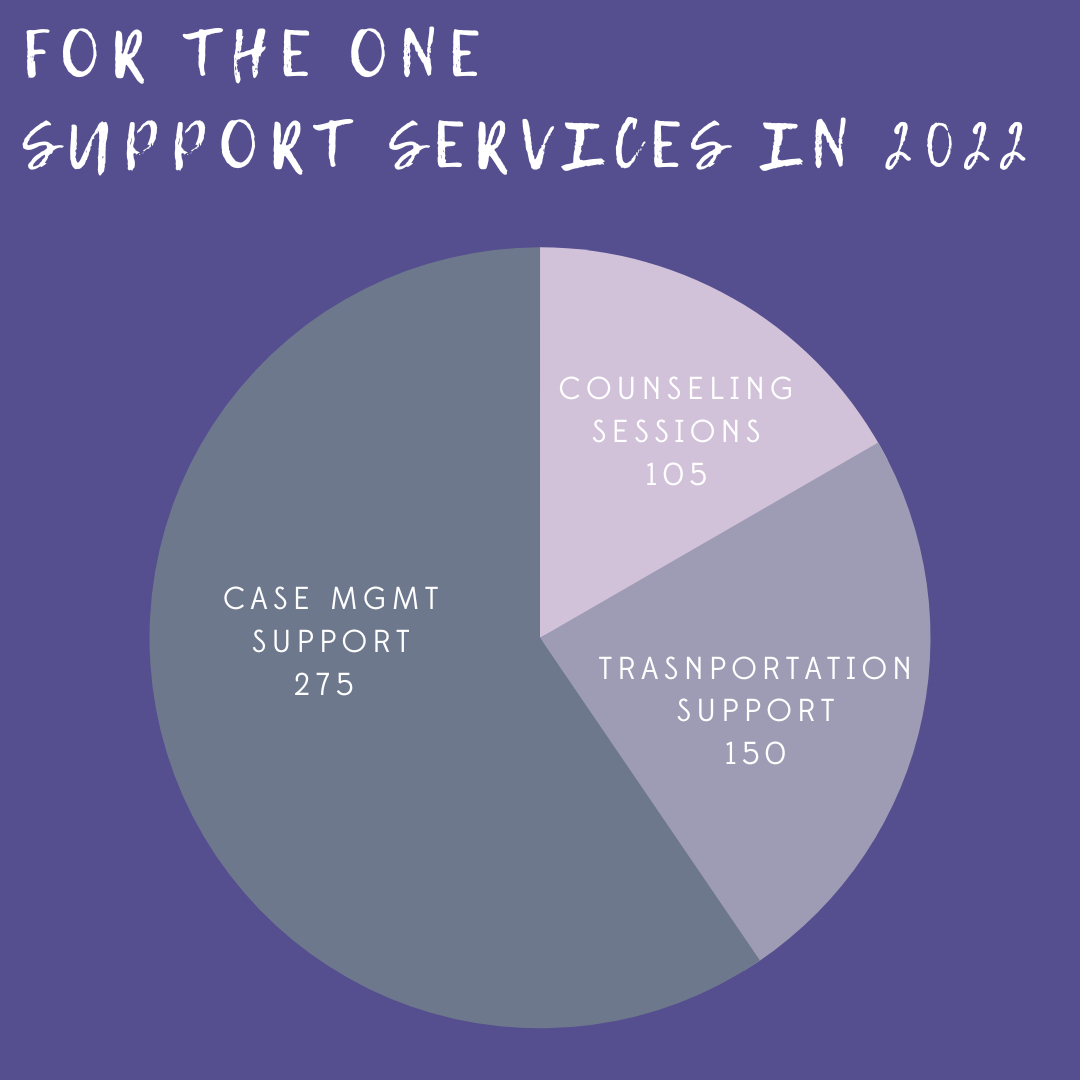 PresentAgeMin's tweet image. 2022 was a year of growth! In 2023, we are eager to serve and help new clients!​

#Sextrafficking #modernslavery #childabuse #SocialActivism #ChildTrafficking #SexualExploitation #onelifeatatime #fortheone #makeadifference #createchange