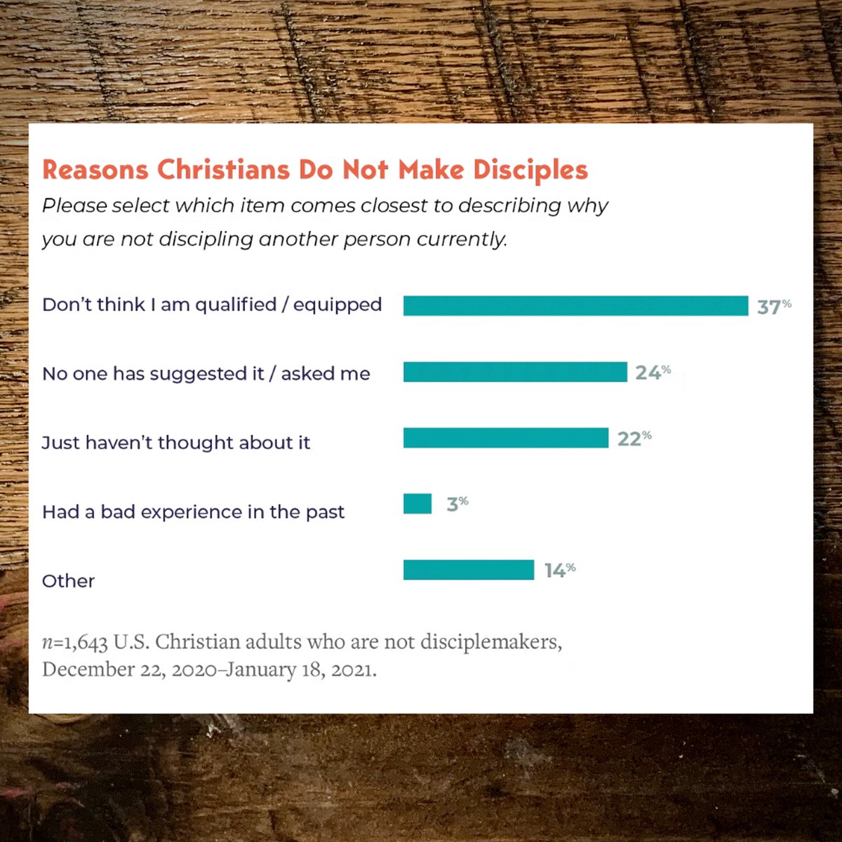 BarnaGroup's tweet photo. In Matthew 28:19, Jesus said to go and make disciples of all nations. But how many Christians are actually following this command? Thirty-seven percent of U.S. adults who are not discipling another person do not think they are not qualified or equipped to do so. https://t.co/IEiMN6NkRK