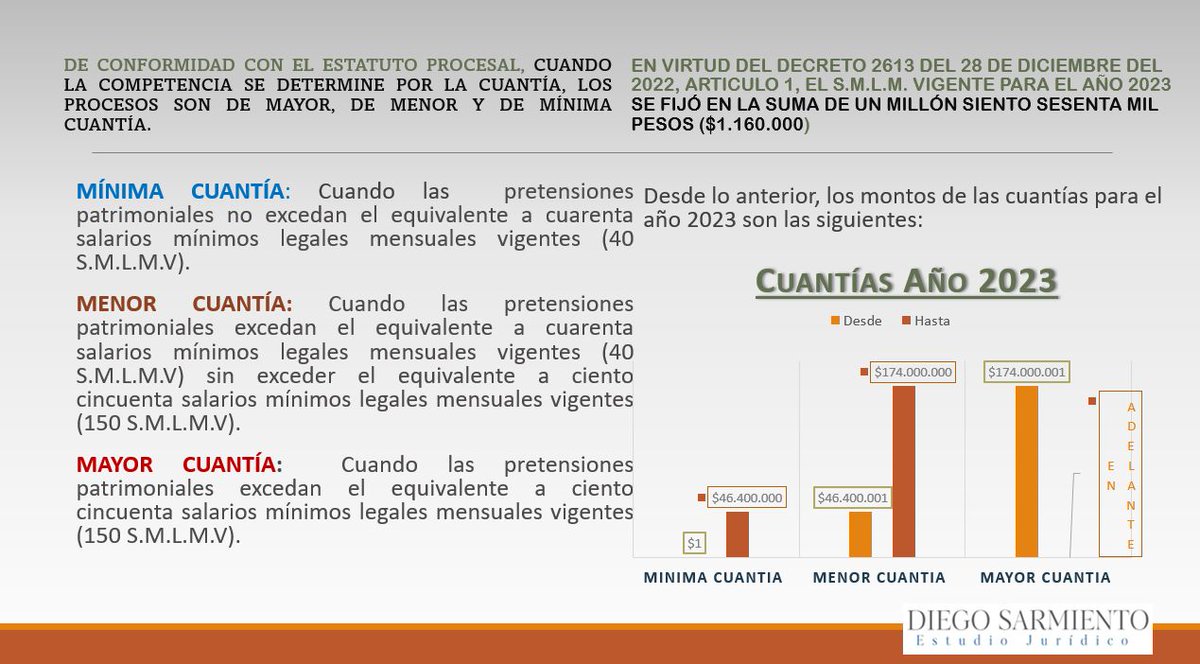 DIEGO_UREX's tweet photo. 📌Parametros cuando la competencia se determina por la cuantía 💰de conformidad con el actual  Salario Mínimo en 🇨🇴 https://t.co/aCUwKCOA9P