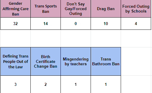 Update after a more thorough search query and parsing of the data. 75 anti-LGBTQ bills 32 gender affirming care bans 14 trans sports bans 10 Don't Say Gay bills 7 Drag Bans 4 bills Mandatory outing of students It's only the 2nd week of January. docs.google.com/spreadsheets/d…