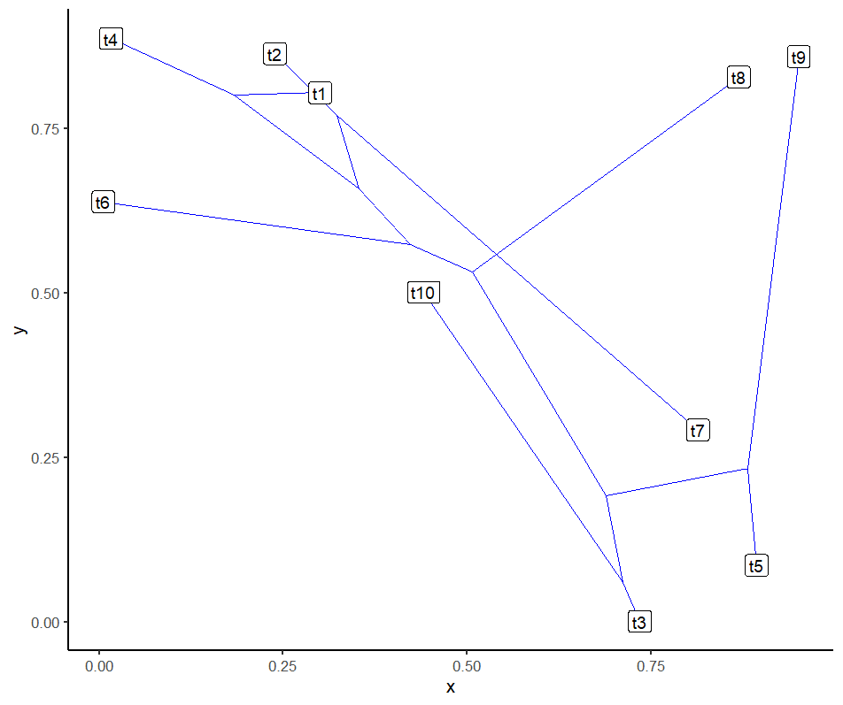 willgearty's tweet photo. 🚨This just in!🚨 You can now make a highly customizable 2D phylomorphospace in #ggplot2 📈with the new geom_phylomorpho function in the development version of my #deeptime R package 📦:
https://t.co/zEHKHSqVb1
#rstats #phylogenetics https://t.co/8LqVcGxow6