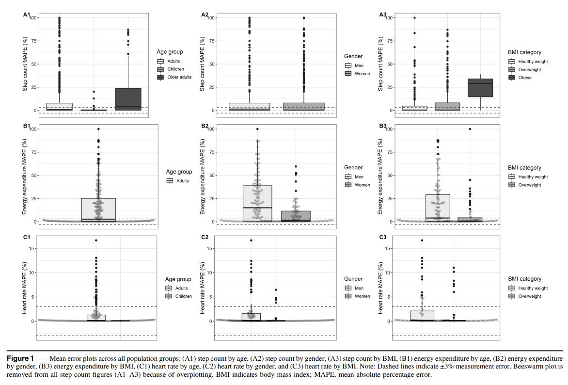 There are important differences in the criterion validity of commercial wearable devices across studies of varying ages, BMIs, and genders ⌚️

<a href="/bint_musa_/">Sumayyah M.</a> <a href="/chafe_b/">Brianne Chafe</a> <a href="/shelbysturrock/">Shelby L. Sturrock</a> <a href="/cullen_kl/">Kim Cullen</a>
<a href="/walkabilly/">Daniel Fuller</a> <a href="/MemorialHKR/">Memorial HKR</a> <a href="/usask_OVDR/">U of S CoM Office of the Vice-Dean Research</a> @USaskMedDean <a href="/usask/">U of Saskatchewan</a> 

doi.org/10.1123/jpah.2…