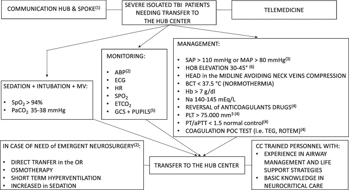 Algoritmo para el Abordaje y Manejo del Paciente con Trauma Craneoencefálico Severo 🌟 🧠 🔨 🚗 🏍️ para centros donde NO HAY NEUROCIRUJANO ❌ 🔪 🧠 Mantener TA, Na, paCO2, O2 adecuados y, VM, sedoanalgesia, posición y evitar la coagulopatía es lo inicial: wjes.biomedcentral.com/articles/10.11…