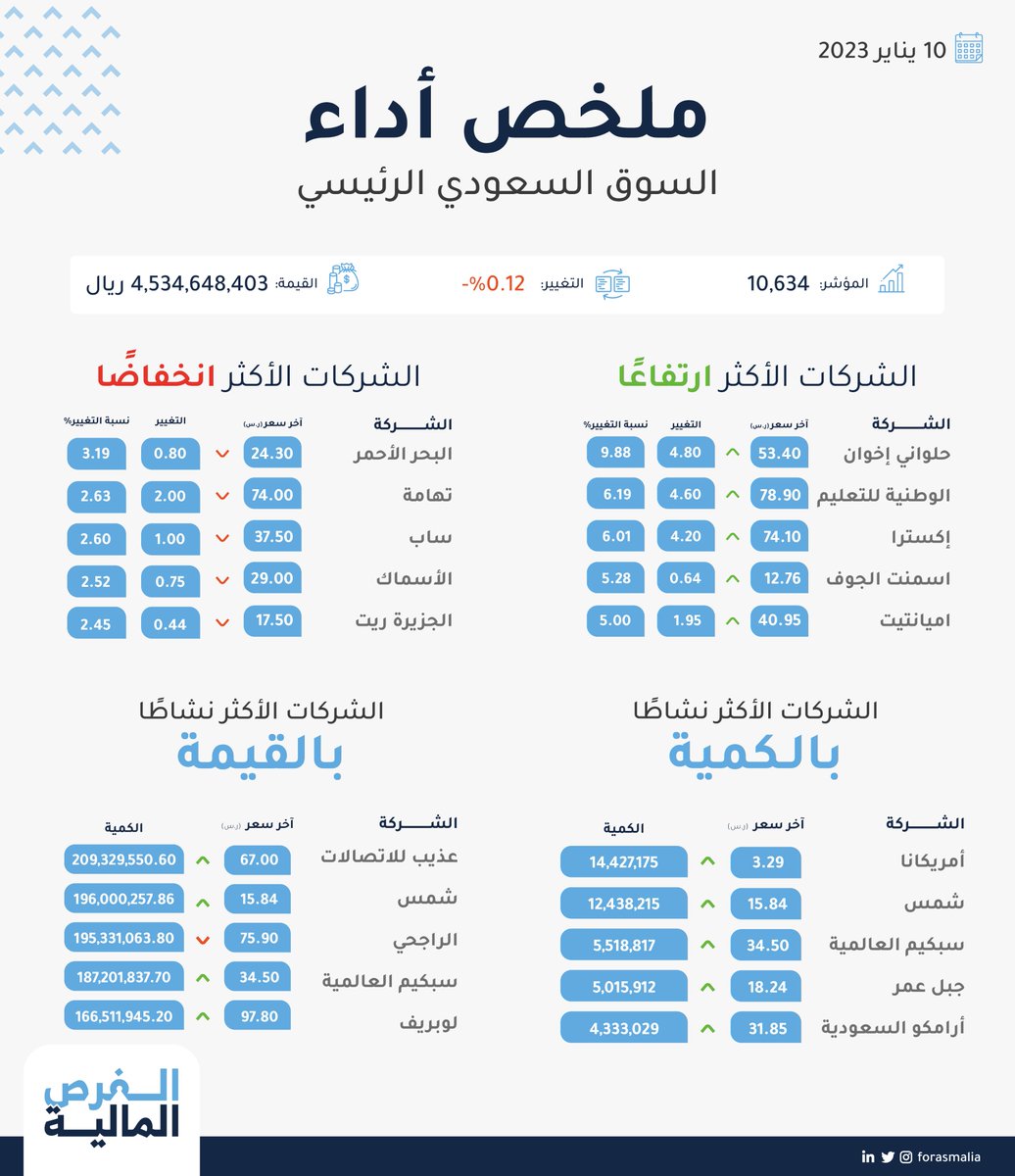 مُلخص أداء ⁧#السوق_السعودي⁩ الرئيسي 
10 يناير 2023 

⁧#الفرص_المالية⁩