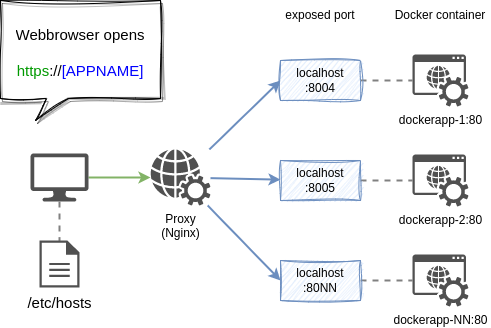 axelausbern's tweet photo. I've some difficulties to memorize all different ports of my docker containers. It can be the age... 🤔
https://t.co/E8EVRrpSZv
With it I can access a container app from my browser with https://appname instead of http://localhost:PORT.
#bash #docker  #nginx #opensource https://t.co/jU7P1oQxbr