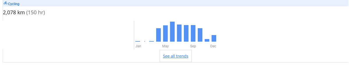 Silentk1ller16's tweet photo. I set a huge goal at the beginning of the spring for cycling. Well thanks to google maps I got to see how much biking I did roughly. My goal was 2000 km or 1242.72 m.
Well I FUCKING DID IT!!!!!! LETS FUCKING GOOOOOOOOOOOOOOO
#GoalsComplete https://t.co/4ShRgQhY2u