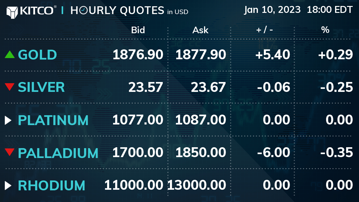 KyCandJ's tweet photo. KitcoGoldQuotes: https://t.co/OXfmGXVqcO 18:00 EDT

#GOLD: 1876.90 / 1877.90 | +5.40 | +0.29%
#SILVER: 23.57 / 23.67 | -0.06 | -0.25%
#PLATINUM: 1077.00 / 1087.00 | 0.00 | 0.00%
#PALLADIUM: 1700.00 / 1850.00 | -6.00 | -0.35%

#kitco #goldprice #silverpr… https://t.co/KpTX7LXgxl