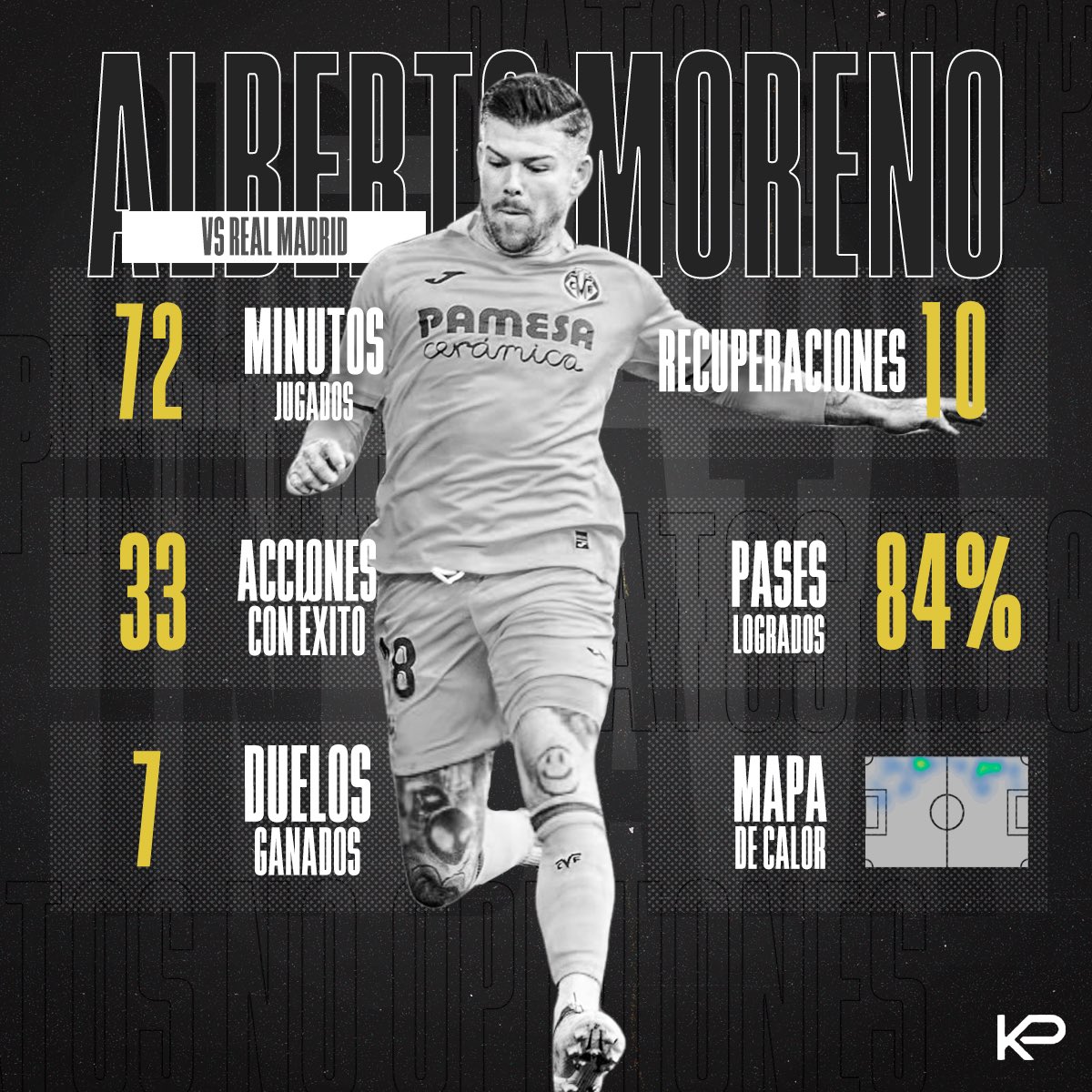 keyplayergroup's tweet image. ⭐️ @18albertomp se convierte en el #KeyPlayerOfTheWeek tras realizar un gran partido en la victoria del @VillarrealCF ante el @realmadrid 

💪 ¡Vamos a por más!

#KPOTW #KeyPlayers