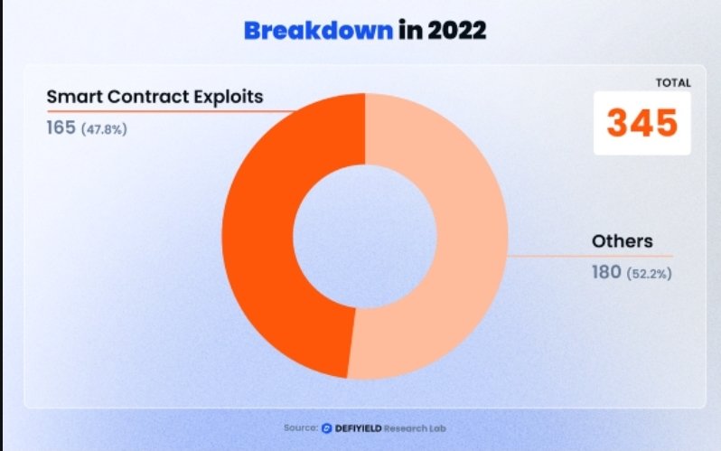 Did you know? 

Of all #Crypto exploits in 2022, almost half of them (47.8%) were Smart Contract related 🧐🔦🔒