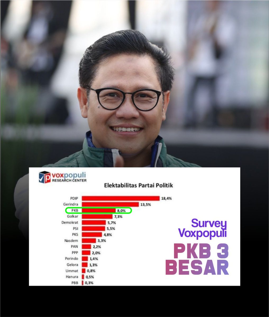 katniti's tweet photo. Alhamdulillah...sukses
PKB Masuk 3 Besar
@cakimiNOW @DPP_PKB https://t.co/D4ffdYjPk7