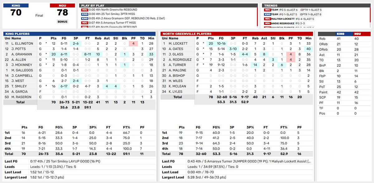 KINGU_wbb's tweet photo. FINAL: The Tornado fall at North Greenville 78-70 as the Crusaders pulled away from the Tornado late. #KingPride https://t.co/PzCqBDy4hn