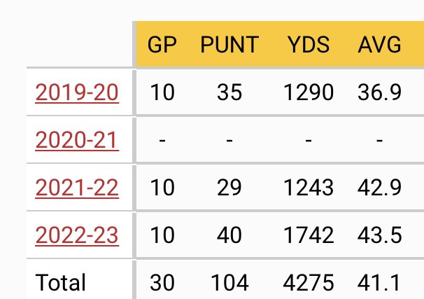 I had one D3 offer coming out of HS and I am thankful every day for it. You just need one coach who believes in you! Work hard, improve every year, make it happen!

Gr. transfer 📥 - 43.55yd avg (2nd in D3) - Left footed - 2022 Academic All-American