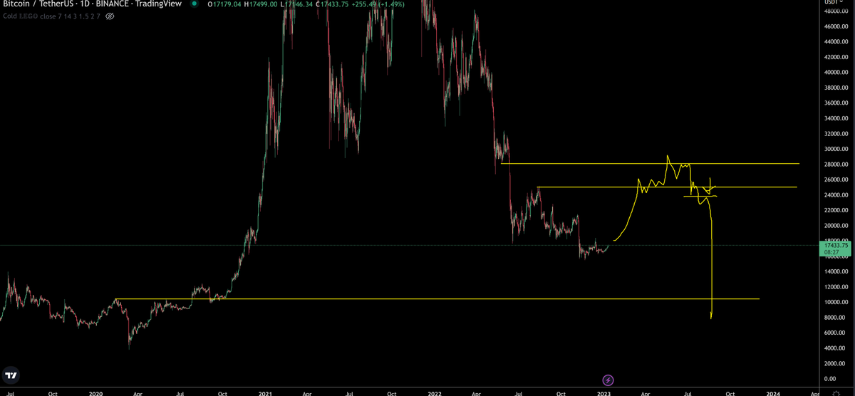 trader1sz's tweet photo. only scenario i can think of to really fuck both sides https://t.co/fJaZ9I9Mhf