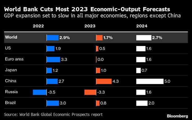 optimizestrade's tweet photo. The world bank is warning of a global recession, take the initiative and join our trade sessions to make more money ahead of the storm #recession #Giveway #LoveIsland #ForexMarket #forexsignal #WallStreet #Bitcoin #bitcointrading #Chapter0 #Crypto https://t.co/B44mH112wR