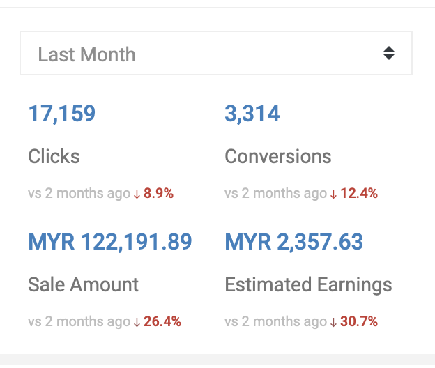 I nak ajar macam mana nak dapat RM2000 hasil side hustle every month especially for those yang suka shopping and sharing. 

AFFILIATE PROGRAM is the way.

Pros: Tak perlukan modal, tak pegang stock.