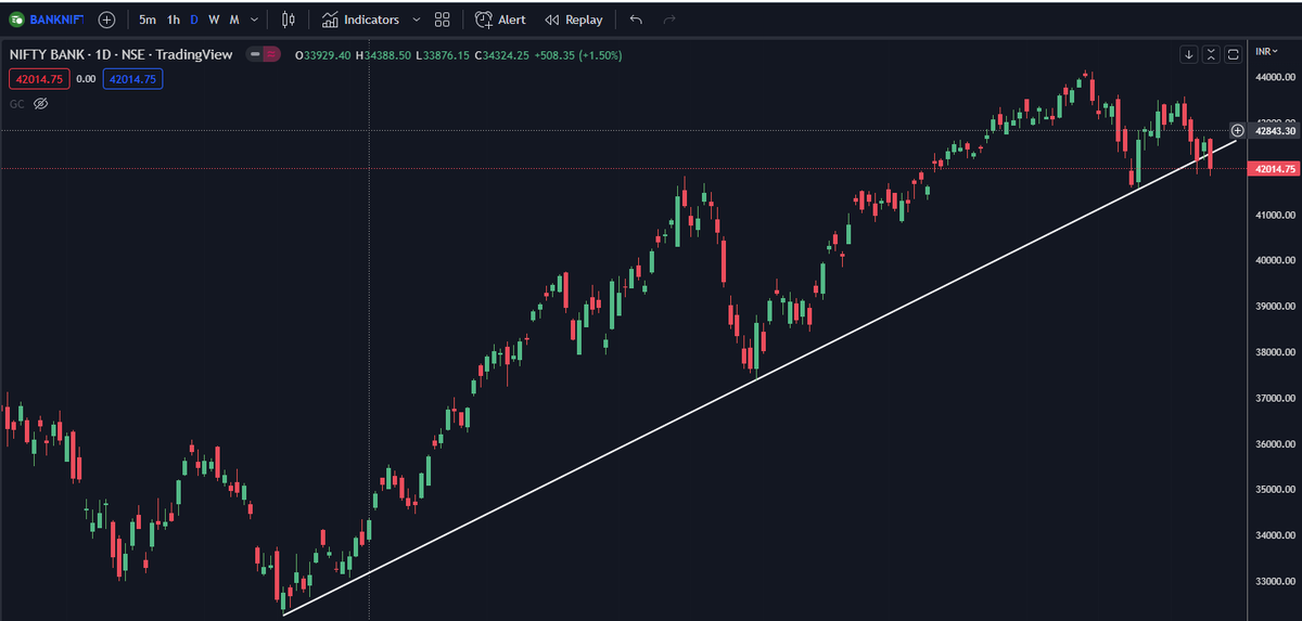 #banknifty #NiftyBank closed below medium term trendline after a small bounce from previous touch, signs of weakness here.
#Stockmarket #StockMarketindia #Positiontrading
#Marketobservation

Tweet ≠ recommendation