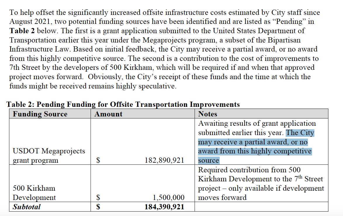 2Legit2QuitDee's tweet photo. @sirvegetable The City has raised $321M excluding the MEGA grant. Getting $0 isn't ideal, but they were aware that this could happen.

Focus is now about bridging the gap via a limited obligation bond, other grants, and/or developer capital.

City's Memo from September:
https://t.co/2WBMZH5joH https://t.co/87vw6U1ueJ