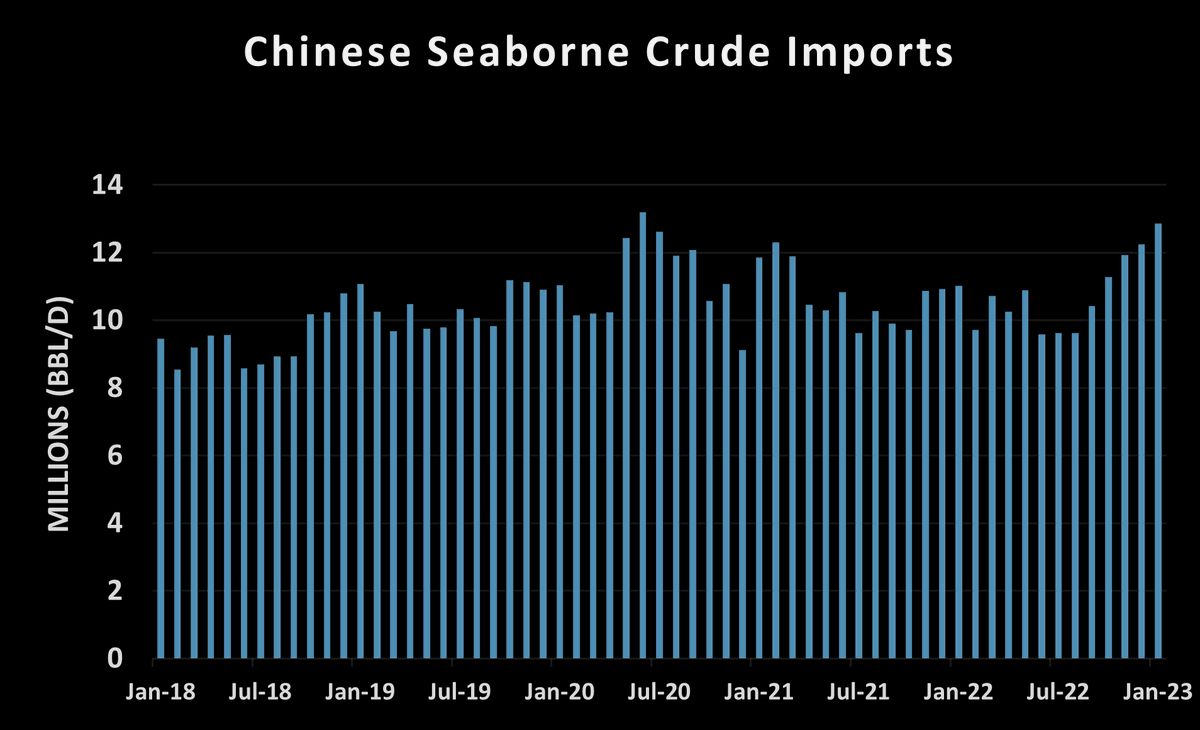 Shubham Garg on Twitter "9 days into 2023 and 🇨🇳 seaborne crude