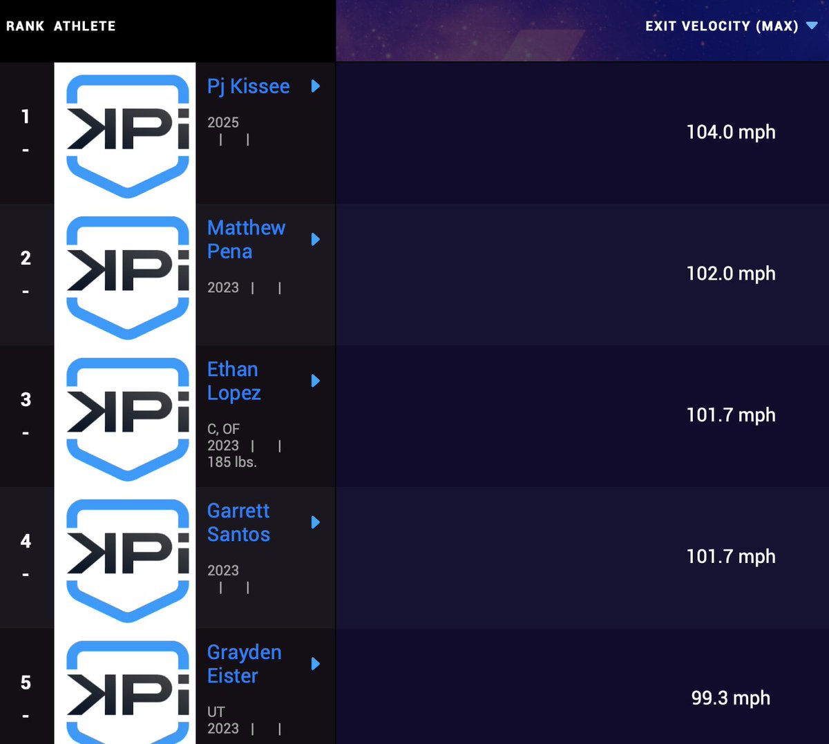 KpiMh's tweet photo. 🔥⚾️ This past month's Virtual Combine Top 5 leaders in Max Exit Velo ⚾️🔥

🔥 ⚡️Link below for @virtualcombine check it out, and see where the #kpicrew members stacks up⚡️🔥
Using @HitTraxOfficial 

https://t.co/FgxXqwFCyQ

#kpicrew #forceinnumbers #hittrax
@kpistrength 🏋 https://t.co/Zkn20rf2Eg