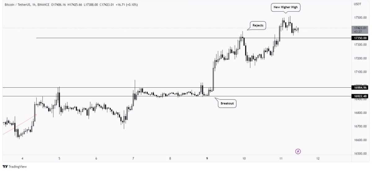 #Bitcoin didn't took deeper pullback but printed a new Higher High as market is running healthy.

Around $17,500 is the tiny rejection area, and a breakout will open the gates for $18,000 and higher. So, keep an eye on #BTC 
$btc #bitcoinprice