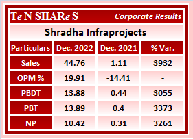 tenshares's tweet photo. #Shradha Infraprojects
#ShradhaInfraprojects
#Q3FY23 #q3results #results #earnings #q3 #Q3withTenshares https://t.co/zkeFlOVm31