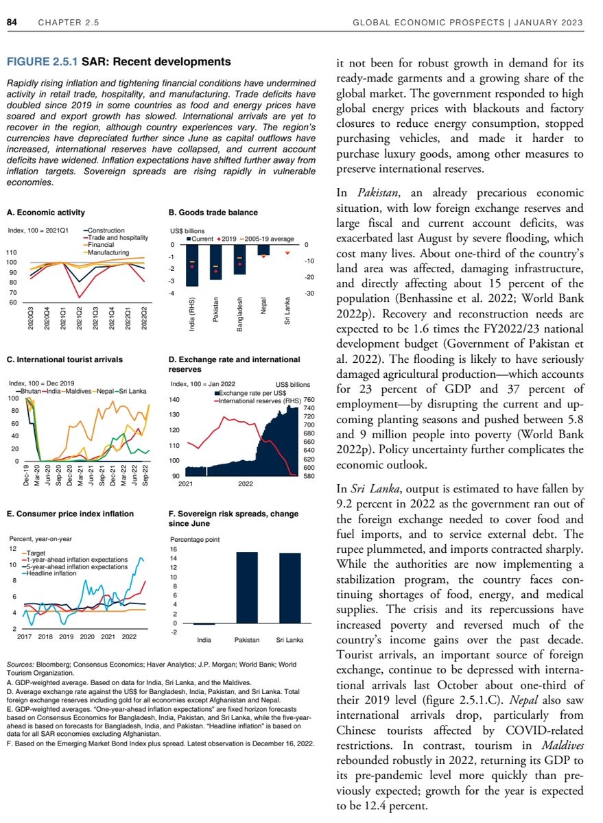 sidhant's tweet photo. World Bank Report
--Expresses concerns over Pakistan, Afghanistan, Sri Lanka
--Robust growth in India, Maldives, Nepal, upbeat about Bangladesh, Bhutan https://t.co/p67aQro8Xg