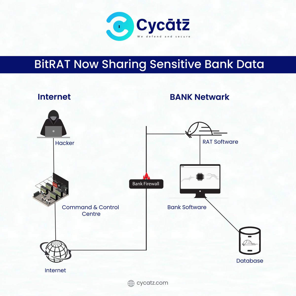 CyCatz_Official's tweet photo. #CyCatz #cybersecurity BitRAT Now Sharing Sensitive Bank Data as a Lure

#cyberawareness #cyberattack #breaches #databreaches #cybercrime #ciso #cio #headofsecurity #dsci #nasscom #appsecurity #bitrat #sensitive #bankdata https://t.co/ZIVI9xO9sX