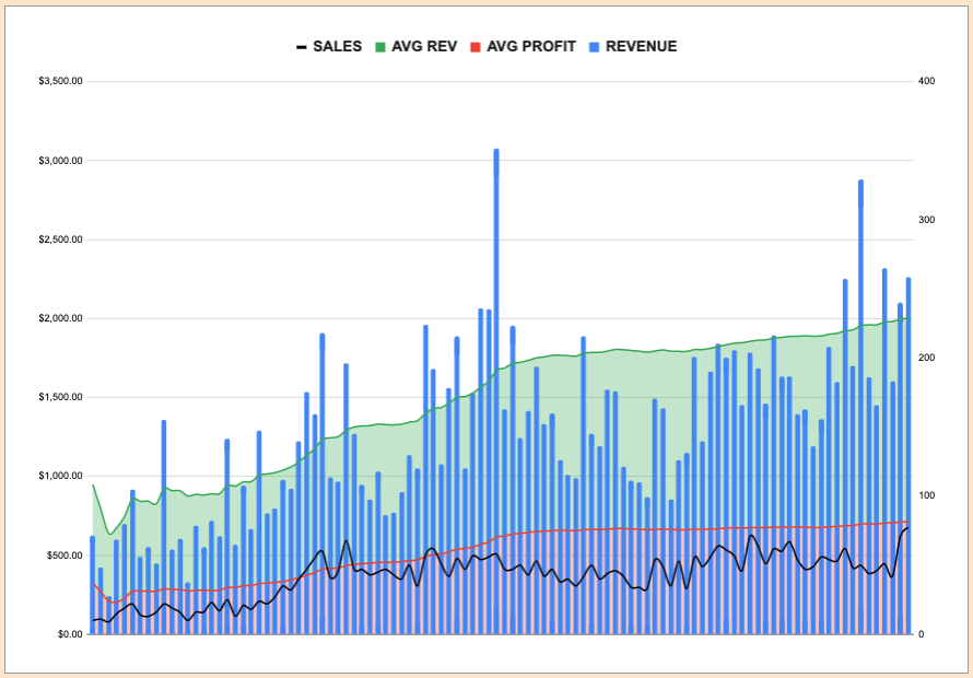 Today is officially 2 Years. since I started my journey to build the life I wanted. #takingachanceonme

Here is a GRAPH of my business over that period. 
#zoomout #reseller