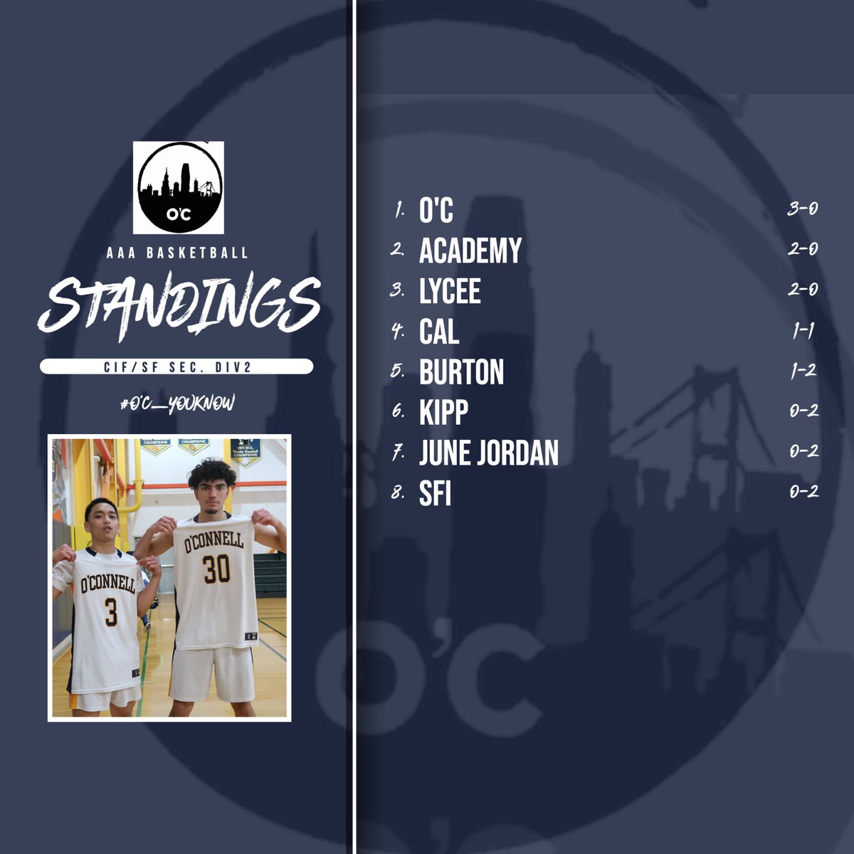 OC_sfusd's tweet photo. O'C BOYS BASKETBALL TEAM IS OFF TO A GREAT START FOR THE 2022-23 SEASON! #O'C_YOUKNOW https://t.co/HDR7bHR3jM