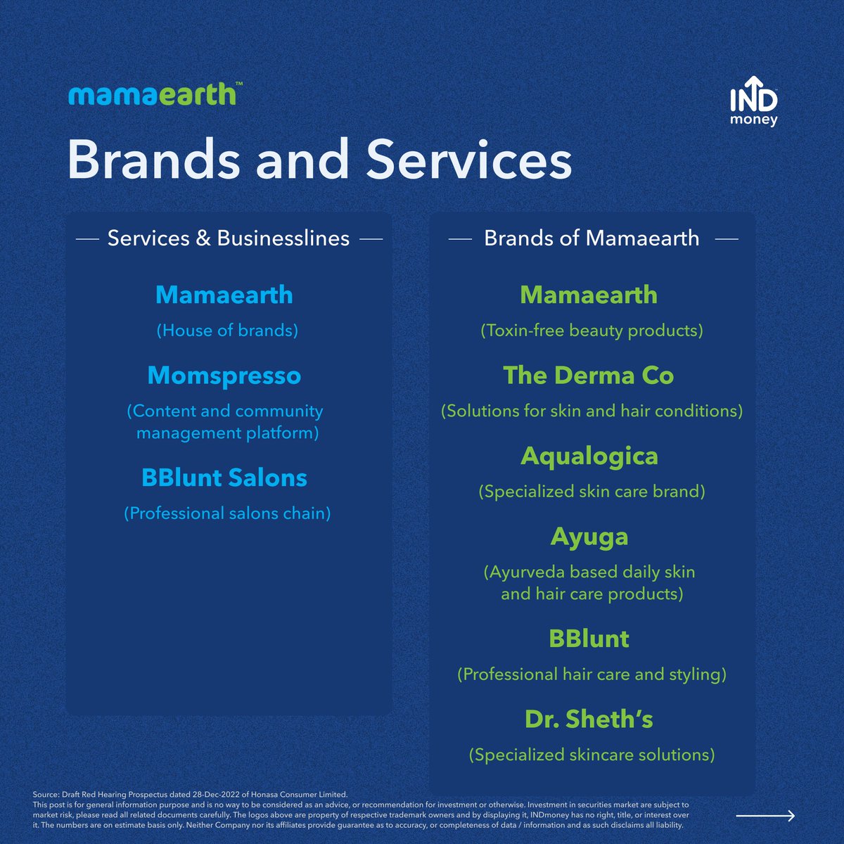 INDmoneyApp's tweet photo. Who are the key brand and businesses of Mamaearth.
Check out the infographics for the details.
#keybrands #businesses #mamaearth #INDmoney https://t.co/NTAdVh6jjP