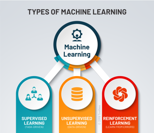 2iMind's tweet photo. Types of #MachineLearning
Know more at https://t.co/gBwU19IXBu
Call +91 960 656 1789 or Email us @ training@mind2i.com
#mind2i #programming #python #datascience #machinelearning #deeplearninging #computerscience #computervision #naturallanguageprocessing #developer #javascript https://t.co/mJmgYQi9DU